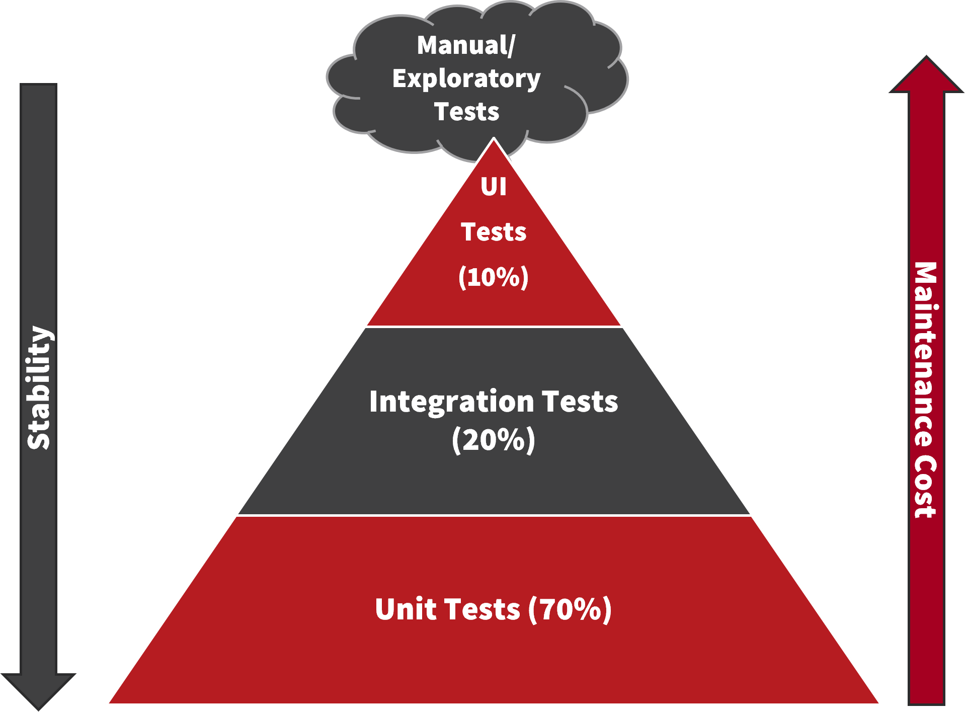 A testing pyramid diagram representing types of software tests and their recommended proportions.