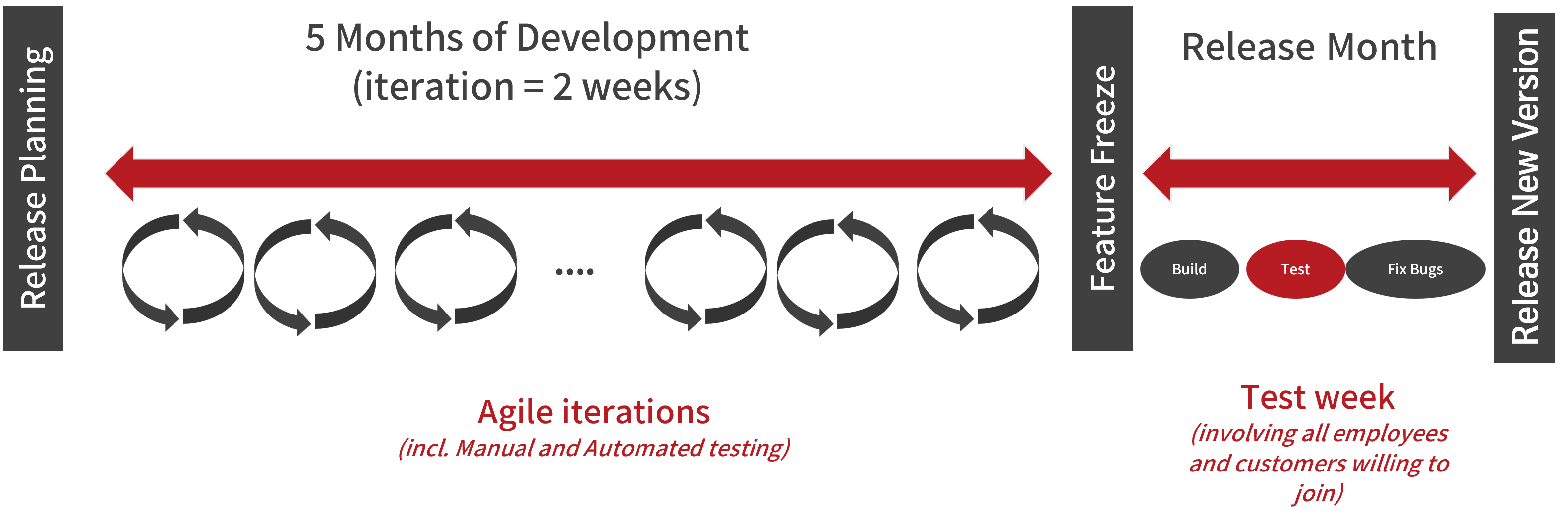 A process diagram depicting a typical agile software release cycle over five months.